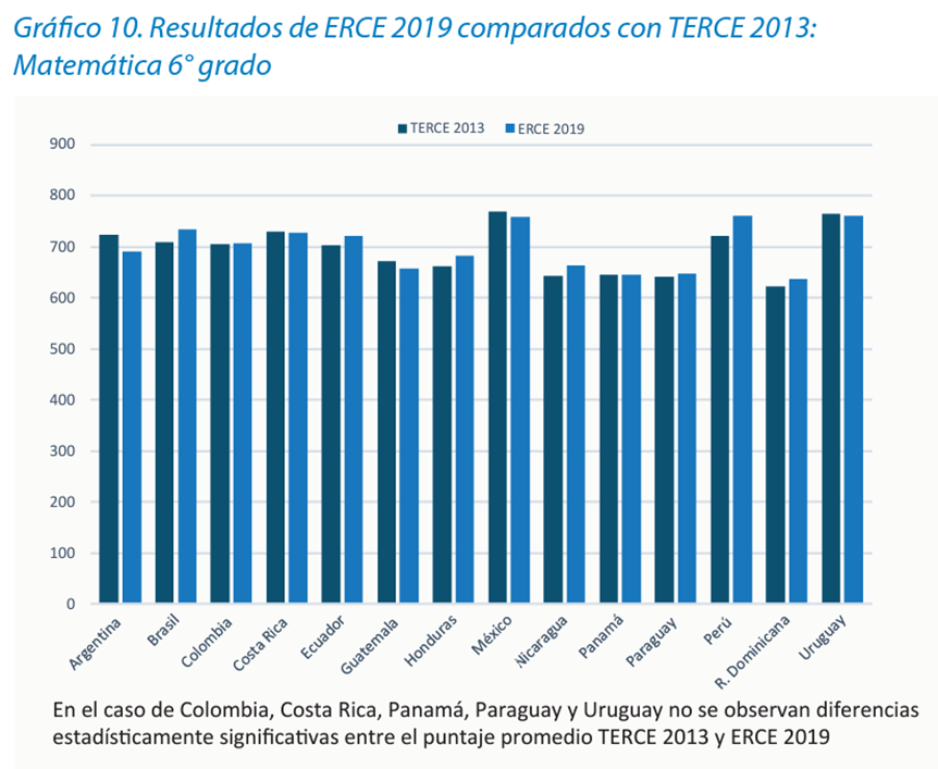 AlfonsoBermejoV's tweet photo. Salieron los resultados de evaluación de #UNESCO, #ERCE 2019. Aquí los resultados comparados con el #TERCE 2013. Perú, un lujo... mejoras sustantivas y en el top.
Aquí lectura y matemáticas. https://t.co/4jEXhug8XL