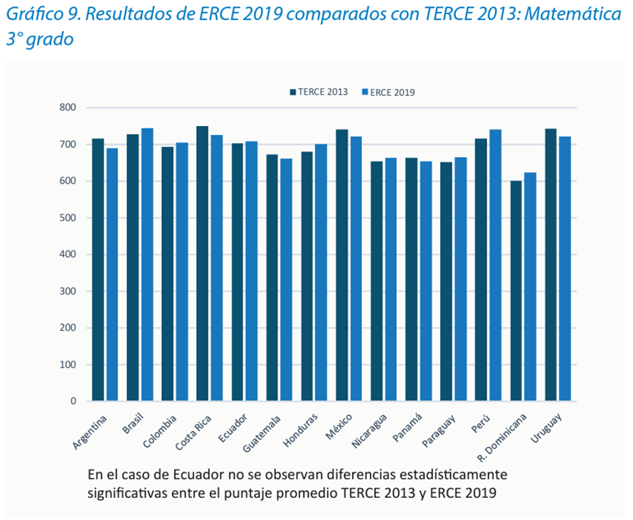 AlfonsoBermejoV's tweet photo. Salieron los resultados de evaluación de #UNESCO, #ERCE 2019. Aquí los resultados comparados con el #TERCE 2013. Perú, un lujo... mejoras sustantivas y en el top.
Aquí lectura y matemáticas. https://t.co/4jEXhug8XL