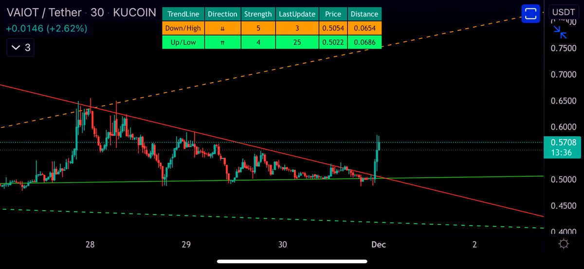 ECRYP_TA's tweet photo. $VAI What a beautiful looking breakout… let’s go #VAI !!

#Crypto #cryptocurrency #BTC https://t.co/4Q9mWHTxWv