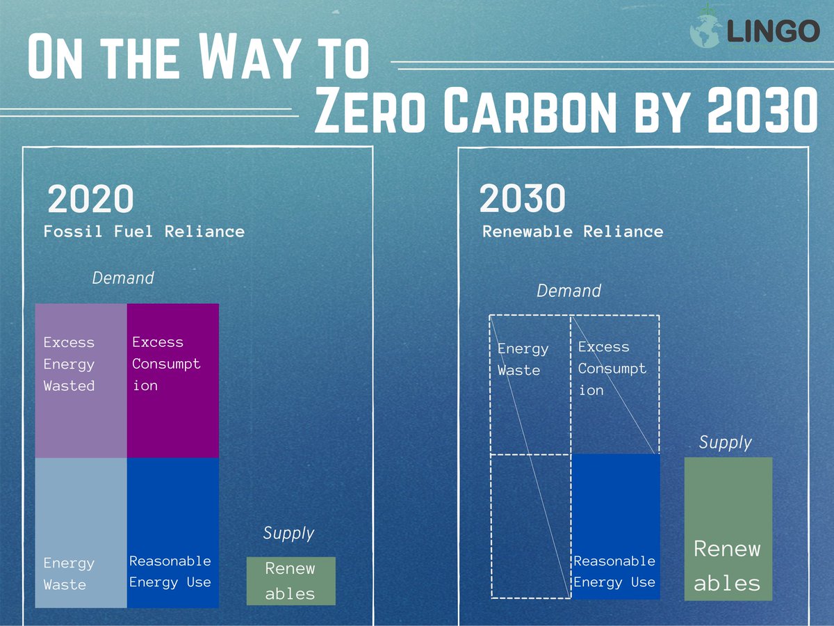 LINGOInitiative's tweet photo. At @LINGOInitiative, we're thinking hard about how to get to Zero Carbon by 2030.
Here are 3 strategies that could be combined to achieve that target in the Global North:
1) Reducing energy waste
2) Limiting excessive consumption
3) Ramping up renewables
1/2 https://t.co/4iyKsrOqsU