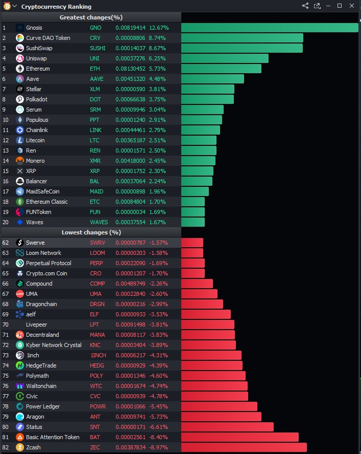 __DanRichards__'s tweet photo. #Crypto Ranking for today https://t.co/74hGltwyrs