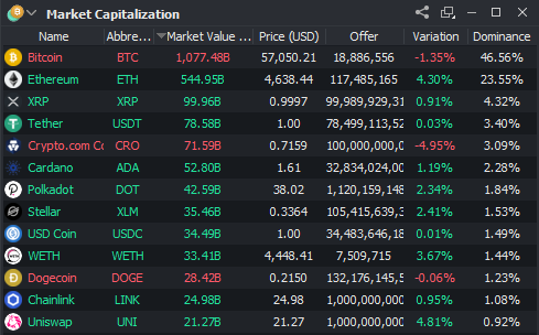 __DanRichards__'s tweet photo. #crypto Market Capitalization
#btc #eth #xrp #usdt #cro #ada #dot #xlm #usdc #WETH #doge #link #uni https://t.co/3bN3aJLrTH