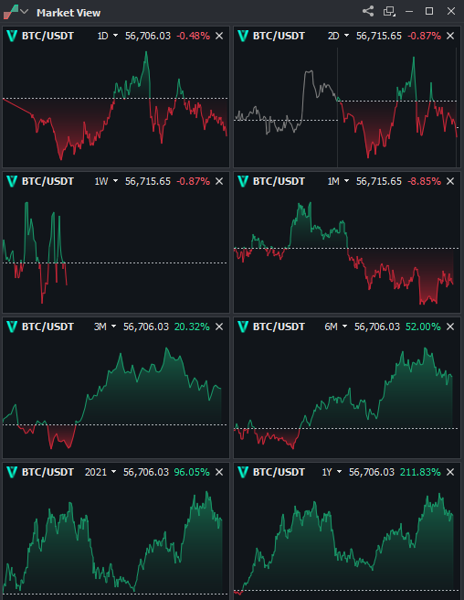 __DanRichards__'s tweet photo. #BTC view for multiple timeframes https://t.co/S7kXmXlllr