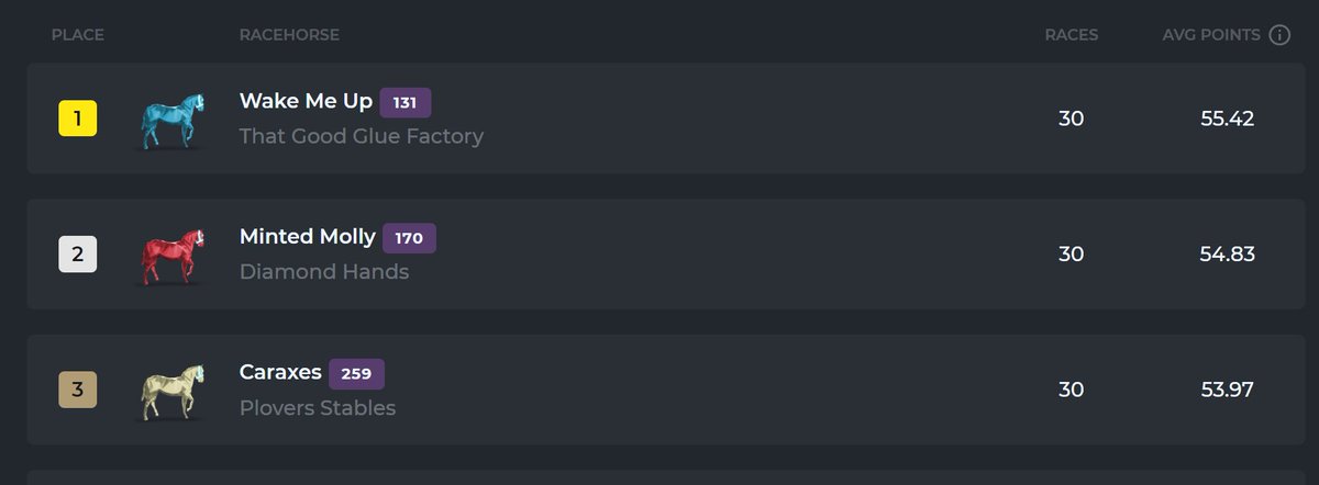PloverStables's tweet photo. Our boy Caraxes held on at the top of the @zed_run leader boards! It's like I tell him as I tuck him into his bed of hay every night, he's a born leader. Hat tip to the two in front of him, and GL to everyone who qualified #pitypoints https://t.co/eB8zXvmbeB