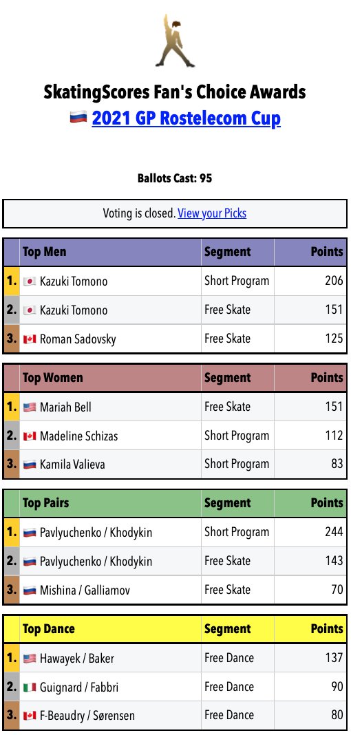 🗳⛸Final Results of the SkatingScores 'Fan's Choice Awards' for 🇷🇺#RostelecomCup2021. #GPFigure

Congratulations to the winners. The Fans like you. They really really like you.
skatingscores.com/fantasy/fansch…