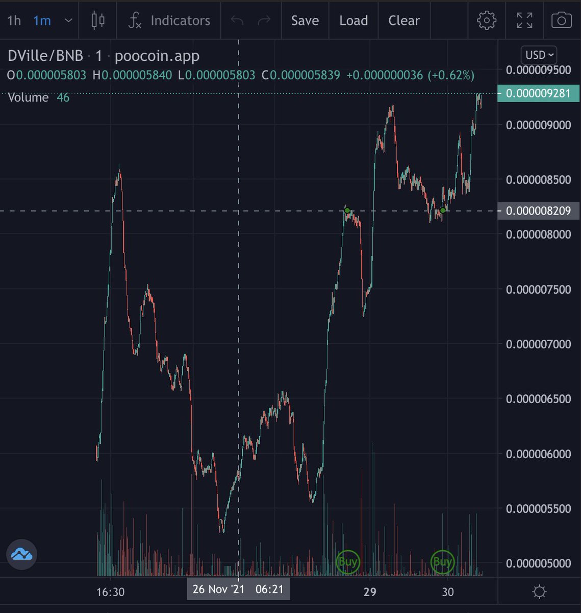 0xFullCircle's tweet photo. @DogevilleToken chart is looking epic! This community is so solid, this will 100x easily. Come to the Telegram and ask some questions! 
https://t.co/UnUWuZS7BQ

#BSC #BSCGems #doge #dogecoin #cardano #bitcoin #ethereum #smartchain #daytrading https://t.co/2fNP4ymAz6