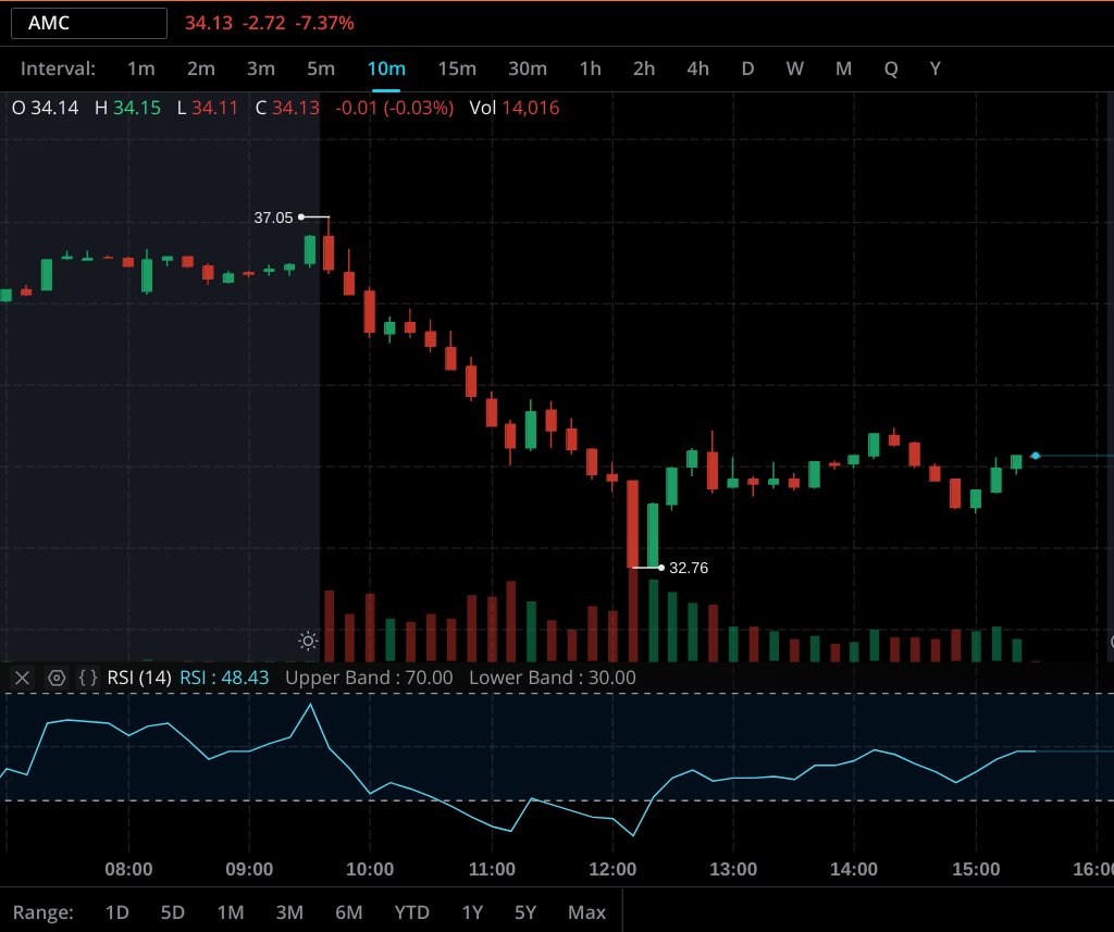 FGrimvault's tweet photo. By 12:10 after a climb in premarket #AMCSTOCK dropped almost $5 per share ! This is some BS that will not effect the short squeeze. 
The red market is hiding manipulation. Media must have talked to everyone that sold today right ? CRIME
#AMCNOTLEAVING #Negativebeta https://t.co/N74qW8QW0A
