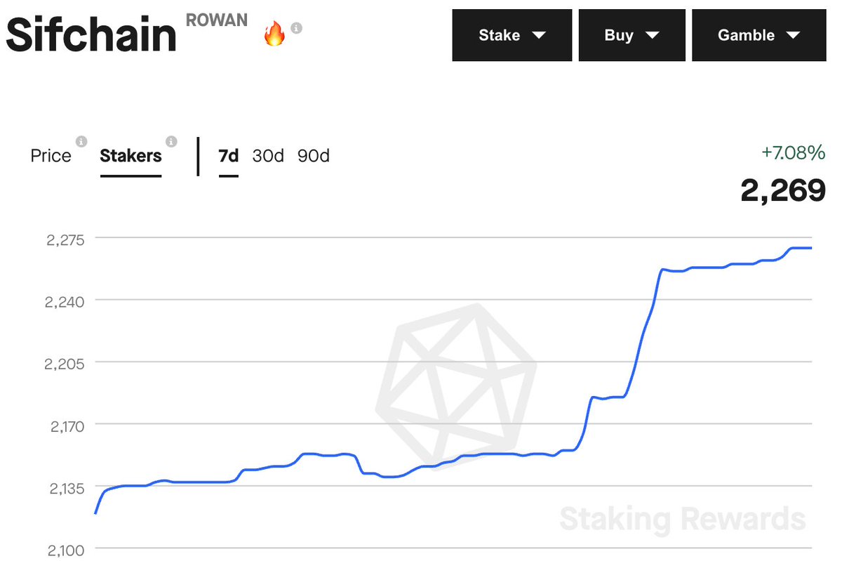 In case you noticed the jump in Sifchain stake APY % (now ~130%): This is due to the unbonding of Sifchain-run Validators. Why?

- Decentralization.
- So that ROWAN can be delegated to other node operators.

Get your $ROWAN to stake/delegate and add liquidity. 

Let's Expand.