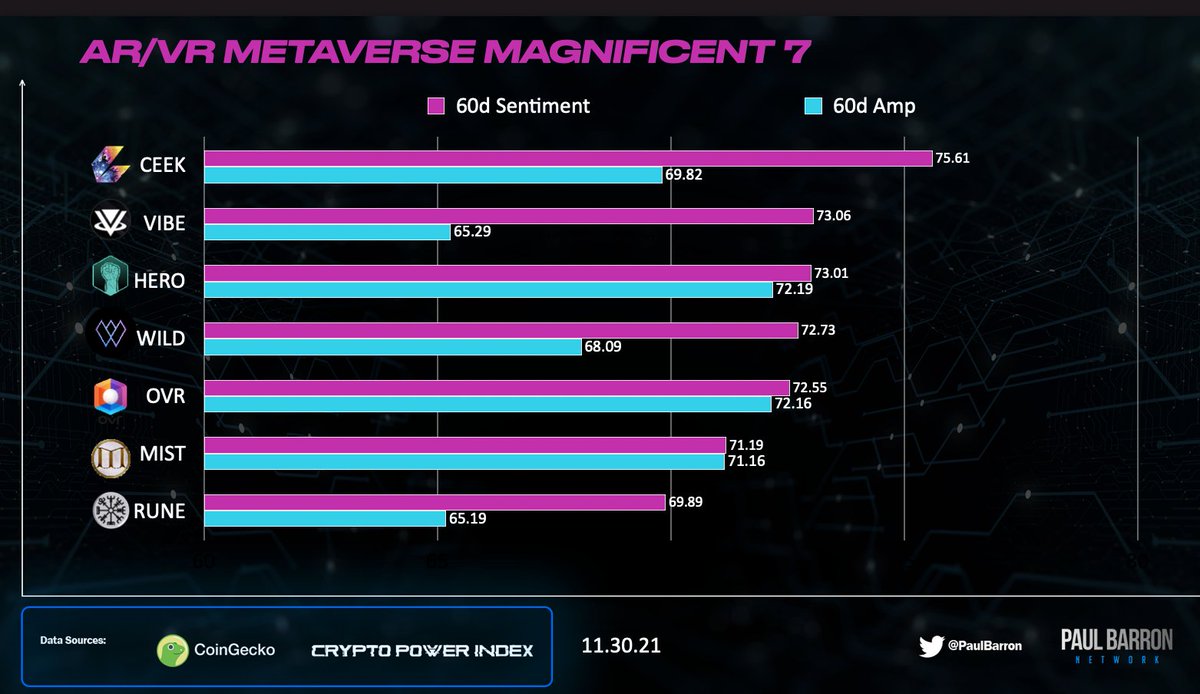 paulbarron's tweet photo. Our latest video dropping soon on Top #metaverse #AR #VR projects by Sentiment - Juicy list! @CEEK @VIBEHubVR @OVRtheReality @Metahero_io https://t.co/Pk4W6iuQt4