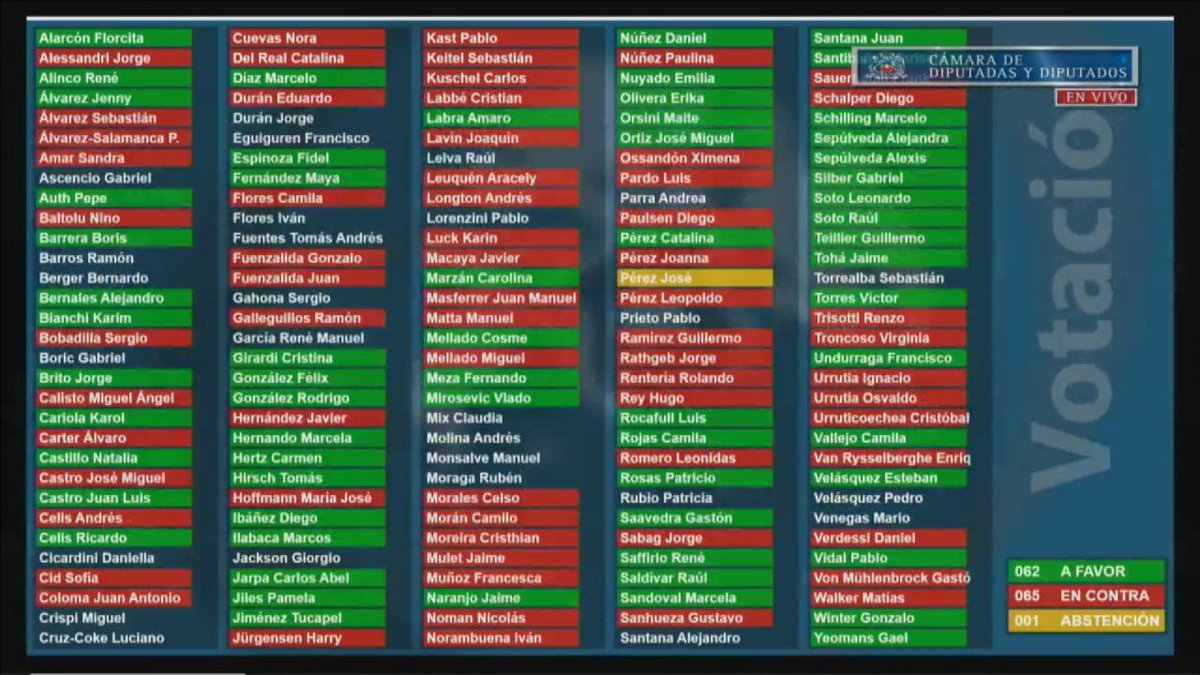 jdarganaraz's tweet photo. GANÓ LA VIDA 💙💙💙
En #Chile! La Cámara de Diputados rechazó con  65 votos en contra, y 62 a favor, el proyecto para despenalizar el #abortolibre hasta la semana 14.  #AbortoNoEsDerecho

CHILE ES PROVIDA 🇨🇱💙💙
#SalvemosLas2Vidas #ChileProvida 
#VidayFamilia💙🇦🇷 https://t.co/Uzd8Xl5mcD