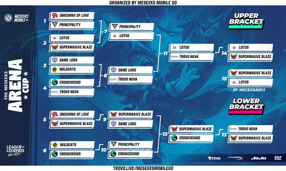 MeseeksWildRift's tweet photo. @supmassblaze upsets #TeamLotus

WE HAVE A RESET!

Come watch the next Bo5 with @SrChimichurri and @JaviGinger 

https://t.co/xCst3SC2SK https://t.co/sbYaa944Mt