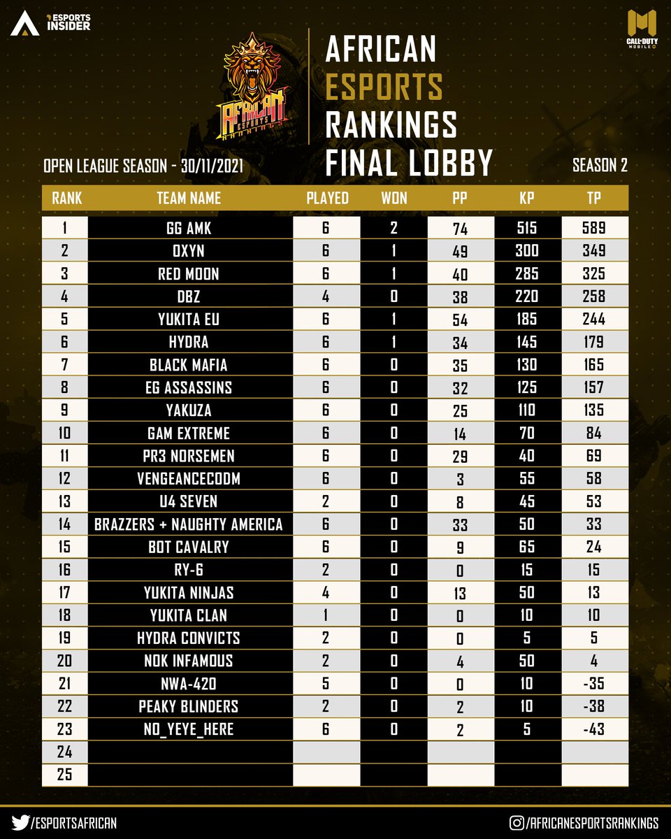EsportsAfrican's tweet photo. Congratulations Team GG AMK!, OXYN,AND RED MOON Thank you for everyone who participated in AER OPEN LEAGUE SERIES 2 Hope to have y'all again. Captains will be contacted for their payment.

🥇 GG AMK
🥈 OXYN
🥉 RED MOON

@CODMobileBR https://t.co/VnRN0NfIbR