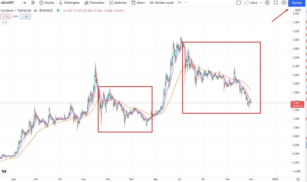 #ada 4$ hayal değil! 

önceki düşüşe benzer seyirimiz var!

yükselince kimse hop nereye dur kardeşim diyemeyecek!

ilk hedef 4$dır sabırla beklenmeli!

projesi ve geleceği çok açık!

geçen sene 0.20$ olan ada şuan 1.55$ 

yakında 4$ 

rt istiyorum!