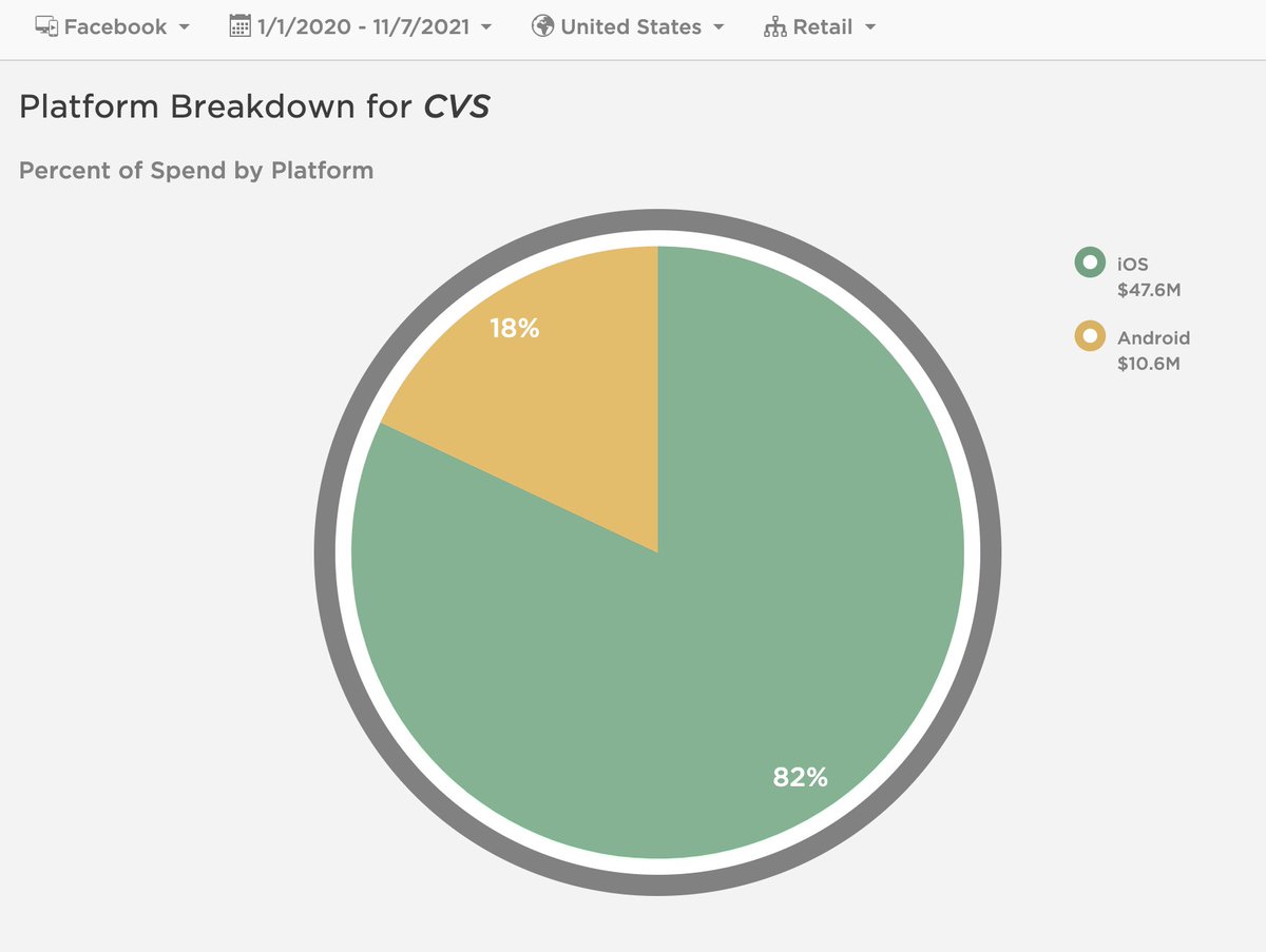 nchatterji's tweet image. #Facebook seems the preferred channel for @cvspharmacy  YTD, with 48%. Strangely enough, iOS dominates the channel's spend with 82% spend targeted to apple v. 18% android users. Does this mean you can't be CVS without iOS? TBD, we guess?
#PathmaticsExplorer