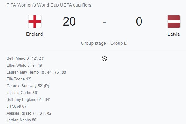 talkSPORT's tweet image. England beat Latvia 20-0 tonight in Women’s World Cup qualifying 🏴󠁧󠁢󠁥󠁮󠁧󠁿🔥

The Lionesses have now scored 53 goals, conceding 0 in their 6 qualifying wins. 

New boss Sarina Wiegman has got this team playing some incredible stuff 👏