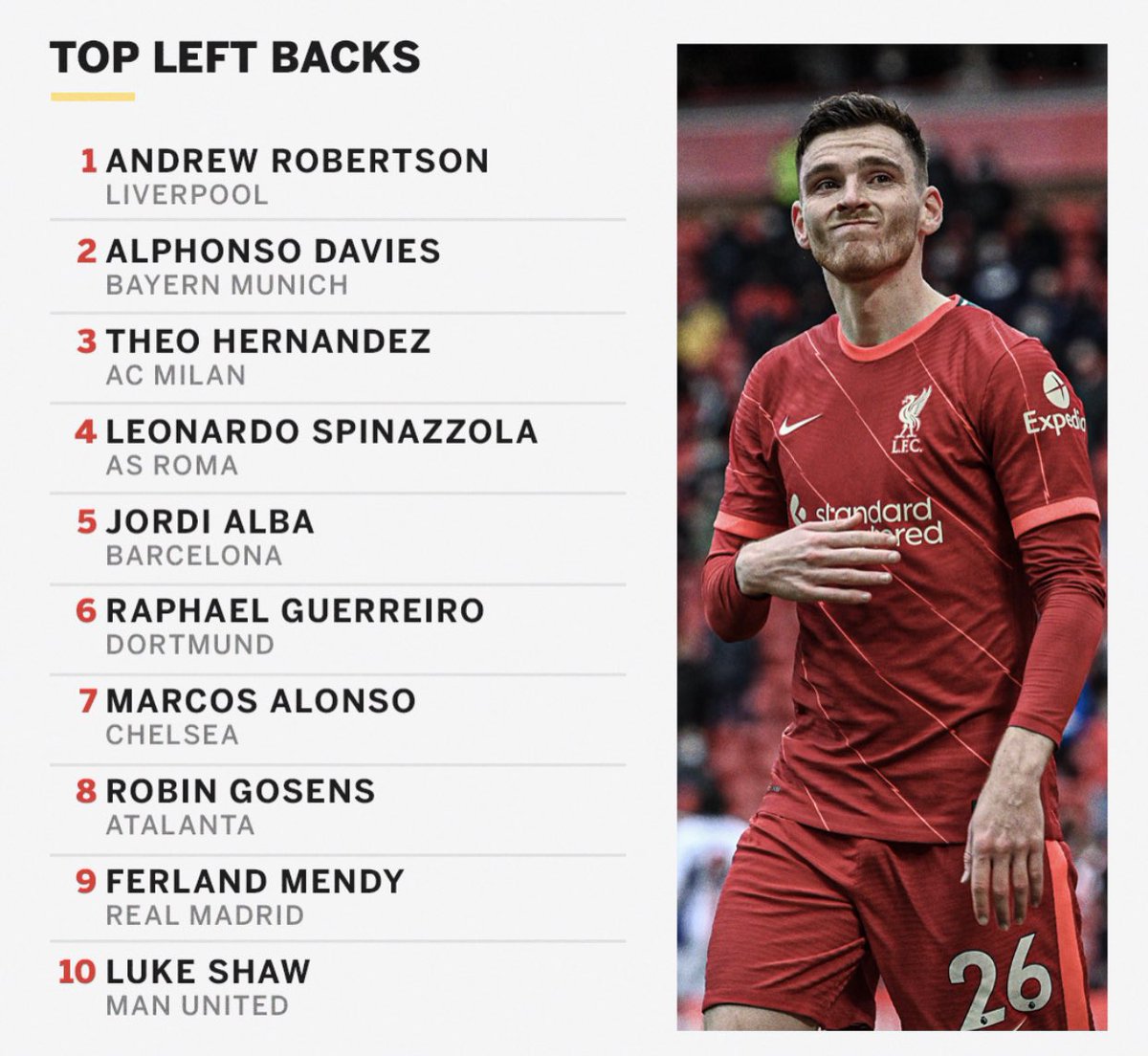 ESPN rank Andy Robertson as the best left back in the world.
