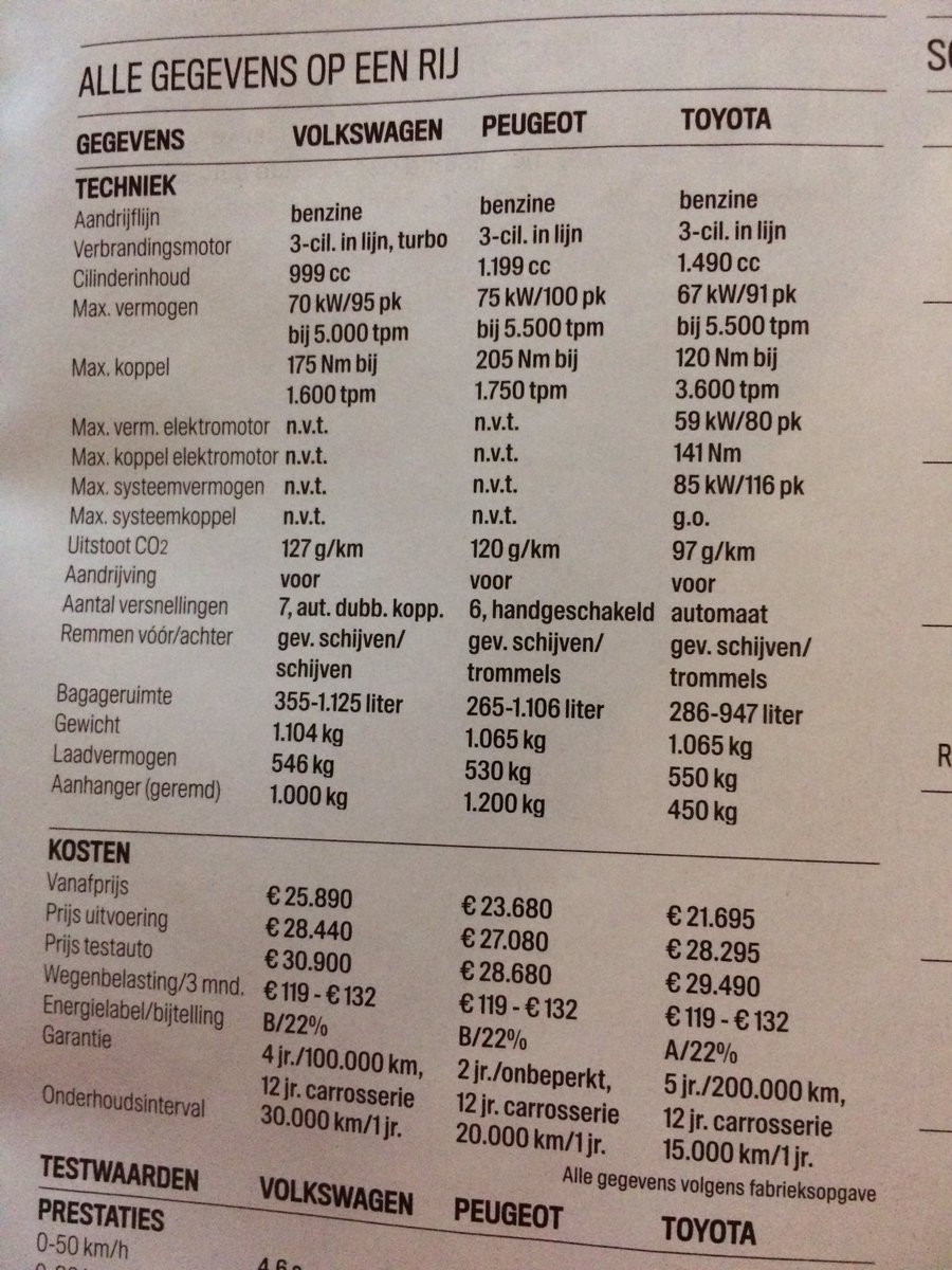 PieterBotman's tweet image. De #Toyota Yaris 1.5 Hybrid uit de #Autoweek test van deze week kost €29.490,- 😱.
Daar koop je deze ook voor: autocentrummaarssen.nl/occasions/8179…