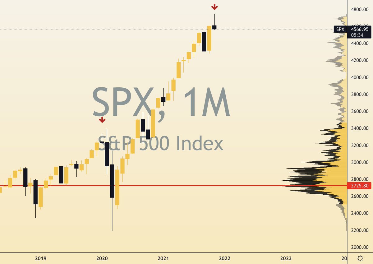 TheMarketDog's tweet photo. $SPX - bear porn - monthly shooter https://t.co/WLm4wTIg6Z