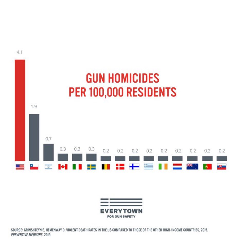 A child shot nine people at an Oxford, Michigan, high school today - killing three - and pundits will say the solution is MORE GUNS.

It’s a failed experiment: There are 400M guns in the hands of civilians here. If more guns made us safer, we’d be the safest nation in the world.