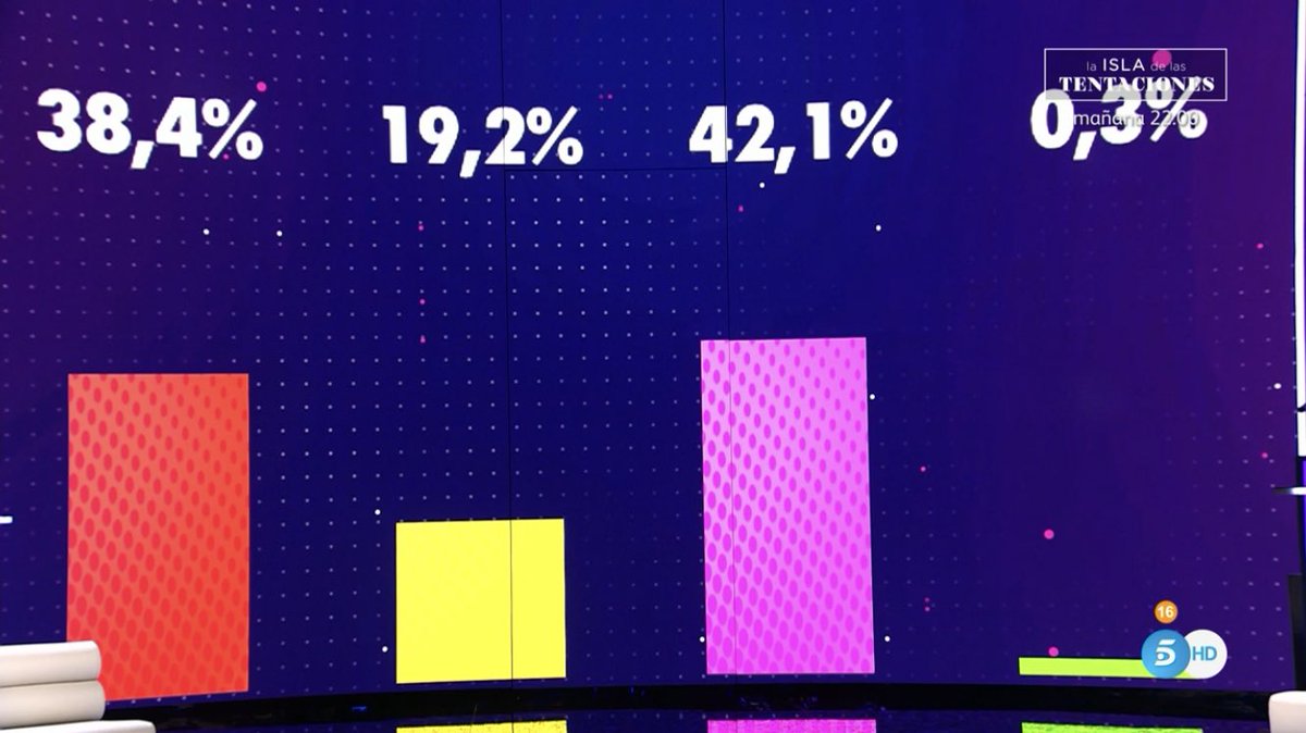 JuanjoCotilla's tweet photo. SORPASAZO:

🔴 Frigenti
🟡 Sandra
🟣 Cristina
🟢 Luca

SE PUEDE 💪🏻

SECRETOS CRISTINA al 27510 #SecretCuentaAtrás12 https://t.co/PyD8kdyIEv