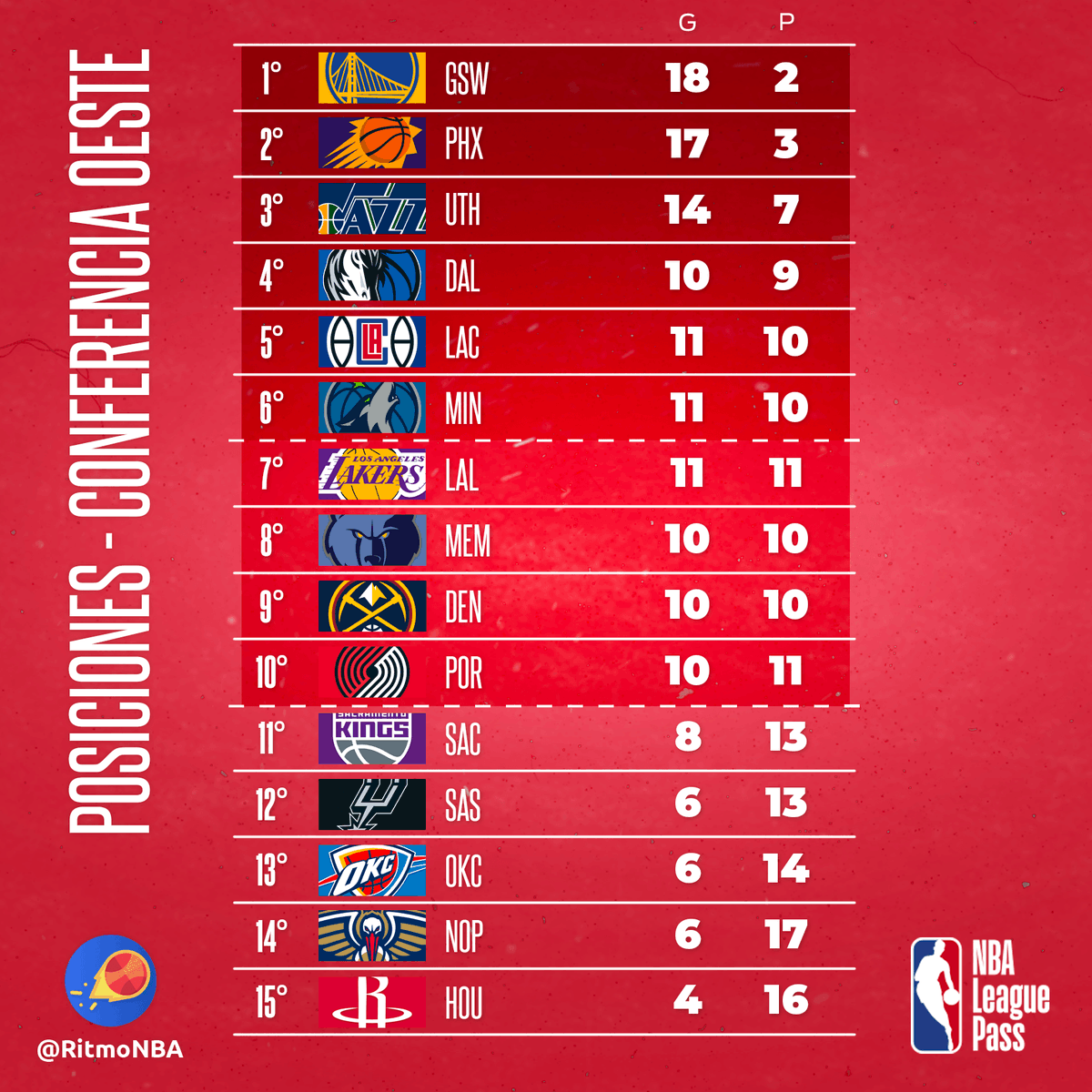 RitmoNba's tweet photo. Las posiciones de la NBA tras la jornada del lunes 29nov21.
#posicionesnba
#nba75 https://t.co/cKoRKSGwj9