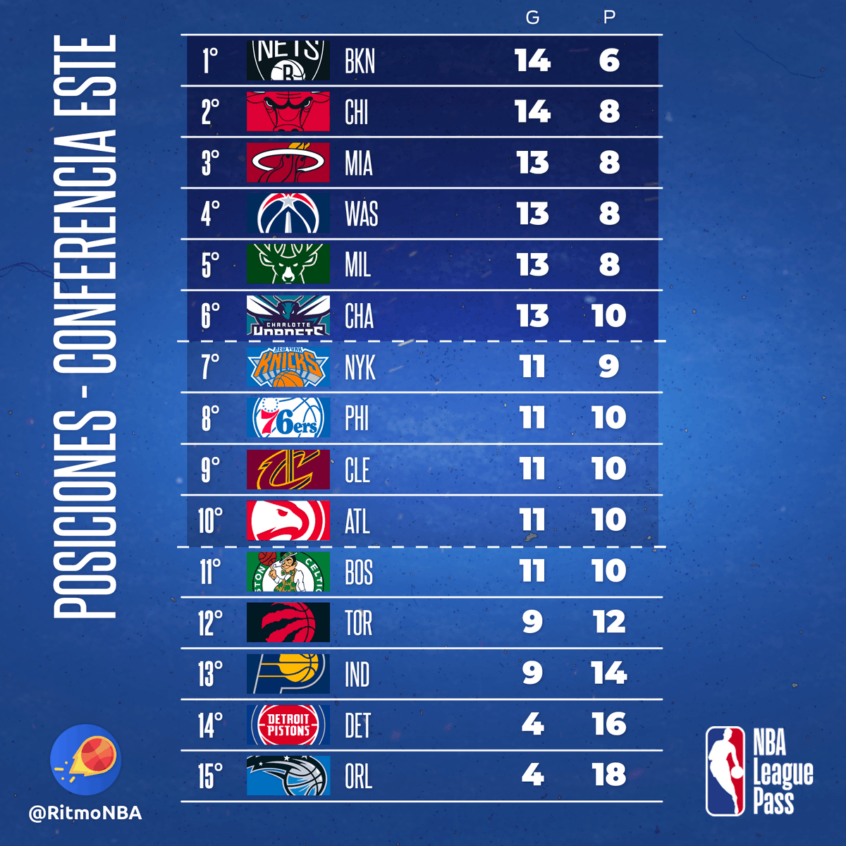 RitmoNba's tweet photo. Las posiciones de la NBA tras la jornada del lunes 29nov21.
#posicionesnba
#nba75 https://t.co/cKoRKSGwj9