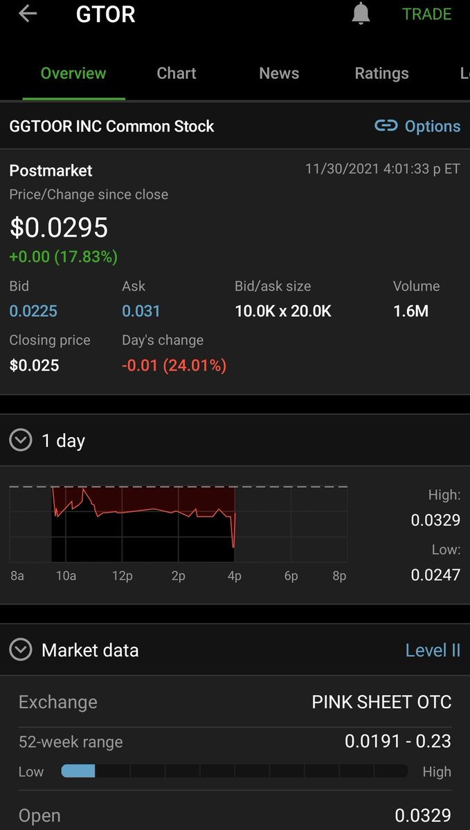 BullshornF's tweet photo. $GTOR 🎯💪📈🔥💸 after market. Take a look 👀  Green, and up 17g%. $GTOR #ggtoorinc #Gaming #powerhour #OTCMarkets #pinksheets #shadowgaming #egames #onlinegaming @jctb1 @iHub #loadandhold https://t.co/mG8tc2uT7m