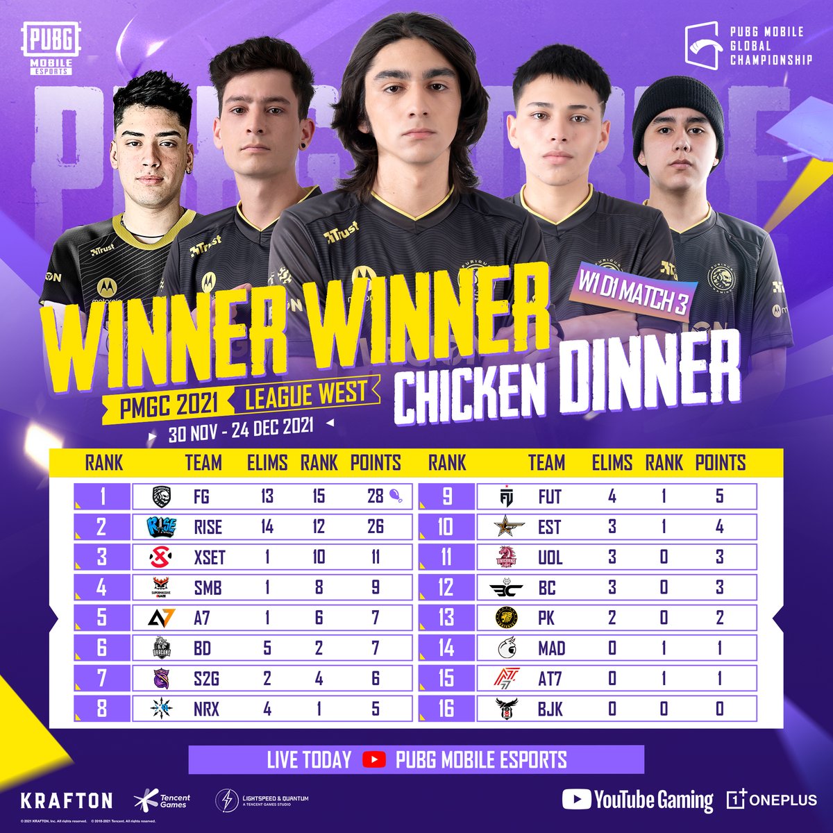 ¡La calavera despierta! <a href="/FuriousGamingLA/">Furious Gaming</a> obtiene  su primera victoria en el tercer mapa, vamos LATAM. 💀❤️‍🔥

Sintoniza la transmisión en vivo en exclusiva por nuestro canal en Youtube:
📺 bit.ly/YTPUBGMLATAM

#PUBGMOBILE #PMGC #PMGC2021
 #NEXTTOGLORY