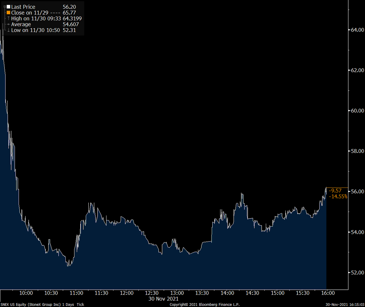 StoneX Group (-14.6%) is my Stock of the Day. The shares fell the most since February 2012 after fiscal fourth-quarter results were disappointing. $SNEX bloomberg.com/quote/SNEX:US