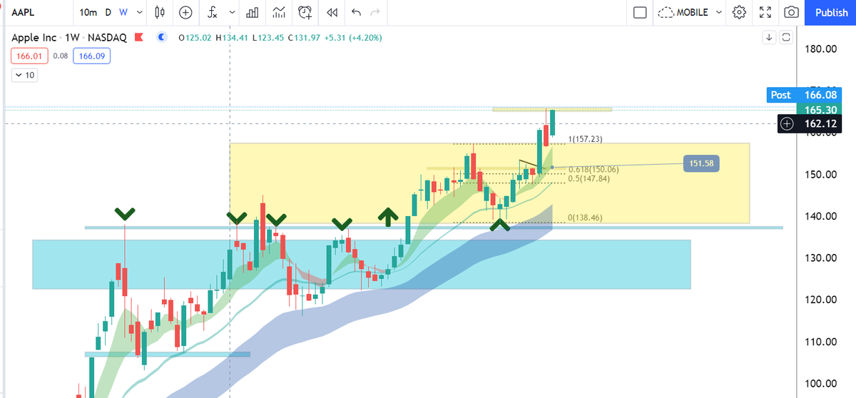 ripster47's tweet photo. $AAPL
Beast mode continues on weekly chart since that 155 breakout mentioned
See before and after 
No short term trades but very impressive strength
Maybe Apple Car is really coming https://t.co/V5ELHDAT3C