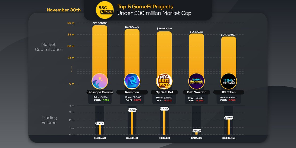 BSCNews's tweet photo. Sometimes you need to dig a little deeper to find the diamonds, and BSC is filled with them.

Here are the top 5 #GameFi projects under 30M market cap on #BSC

@seascapenetwork @RevomonVR @MyDeFiPet @DeFiWarriorGame @trmgame https://t.co/gdiyfQTRoF