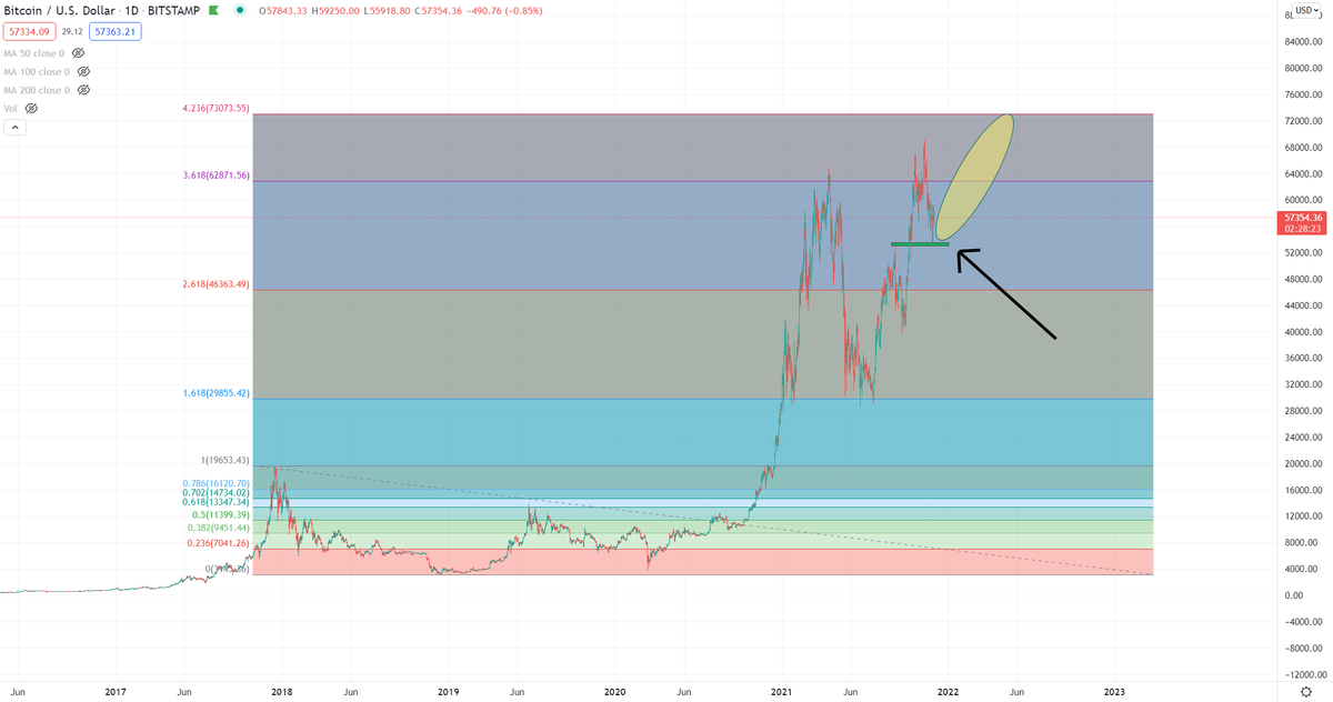 BCBacker's tweet photo. As discussed in today's videos, at the end of the 2013 &amp; 2017 Bitcoin Bull Runs, we saw this same phenomenon occur as we are seeing in 2021.

If this level is to hold, like in 2013 and 2017, we could see the most epic of bull runs for the altcoin market, as we did in those years. https://t.co/6wUxOiyBKk