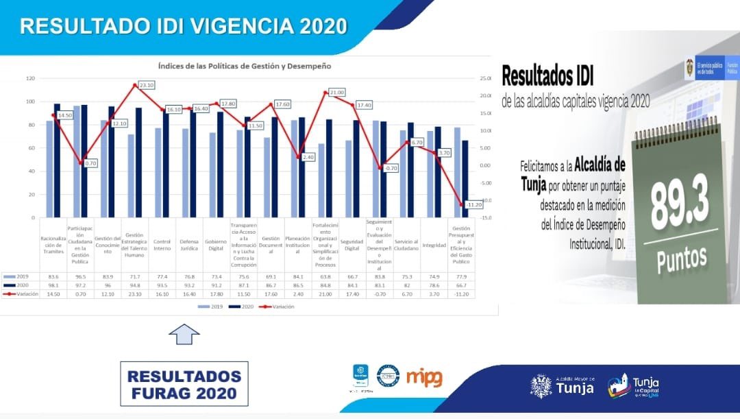 AlcaldiaTunja's tweet photo. ¡Seguimos siendo ejemplo nacional!

Tunja ganó el primer puesto como mejor municipio de Boyacá en desempeño municipal, destacándose sobre entidades públicas nacionales y territoriales. https://t.co/4mrRbJdSBx