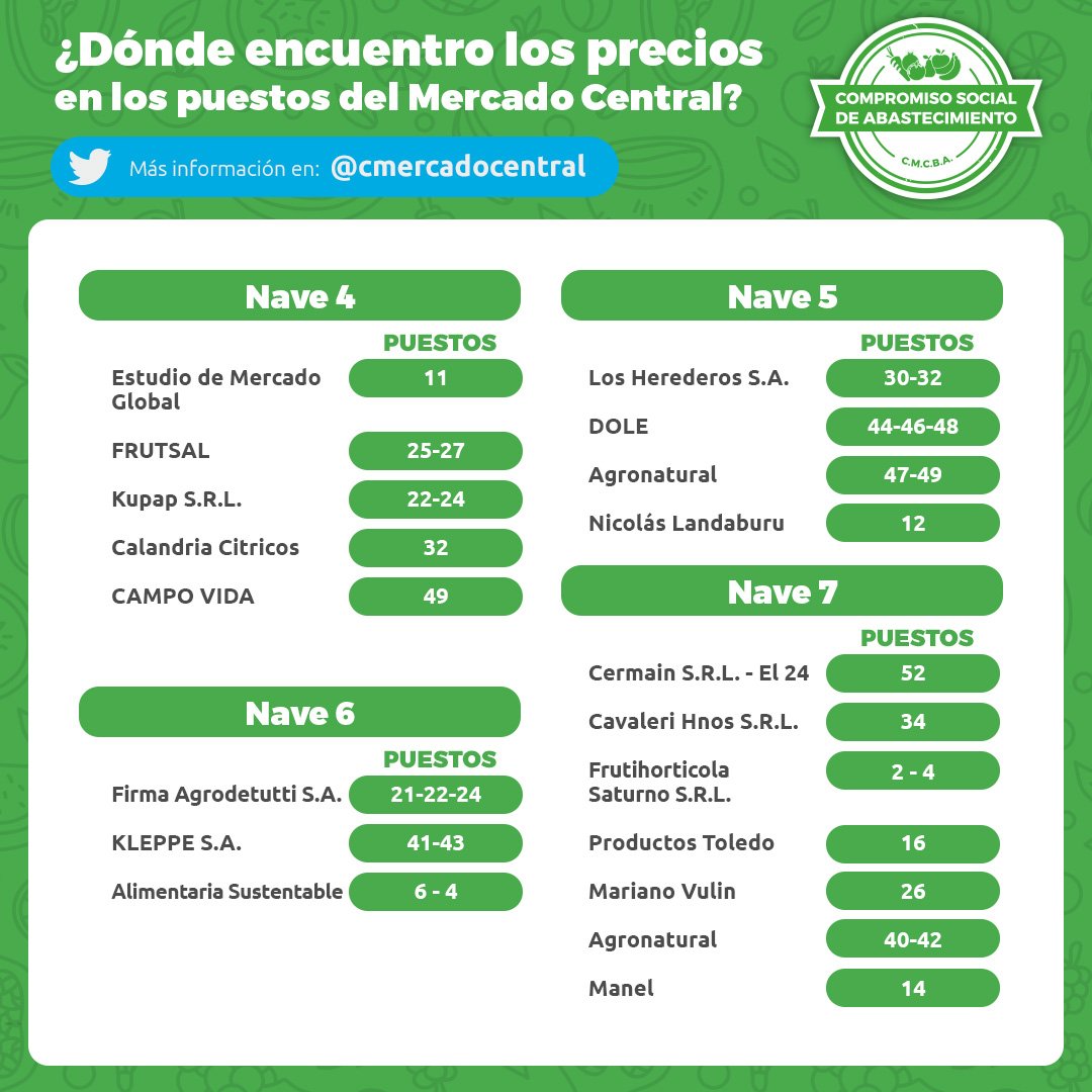 cmercadocentral's tweet photo. Compromiso Social De Abastecimiento

📝 No te pierdas los precios y el resumen de situación de cada producto en el sitio web.

📆 Estos precios tienen validez desde el miércoles 01/12/21 al martes 07/12/21 📆 https://t.co/SvsZDAeErs