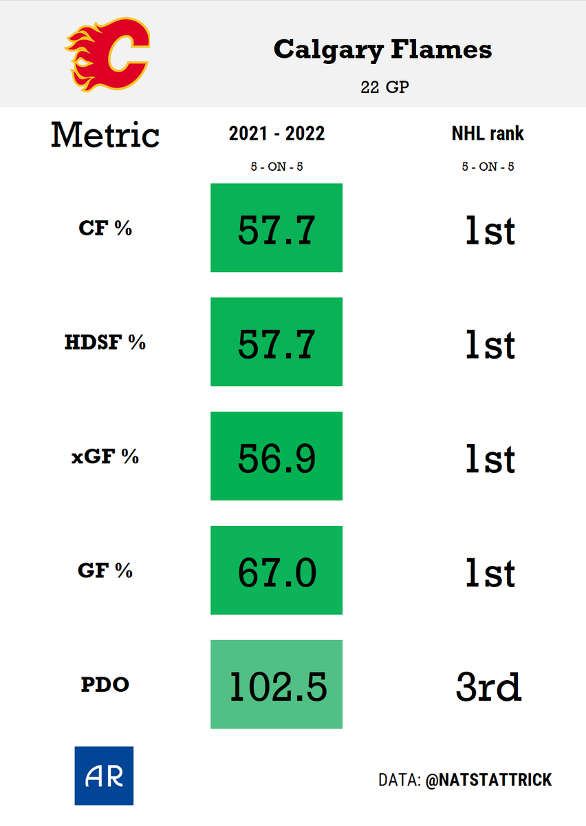 RonoAnalyst's tweet photo. All player, goalie and team cards have been updated! Oh my godness, the Calgary Flames have been the best team in this season so far in our eyes! We would like so much if Chicago or Philadelphia to show similar results one day, haha. https://t.co/U9DkcRKDZE https://t.co/MpjRPWsxQf