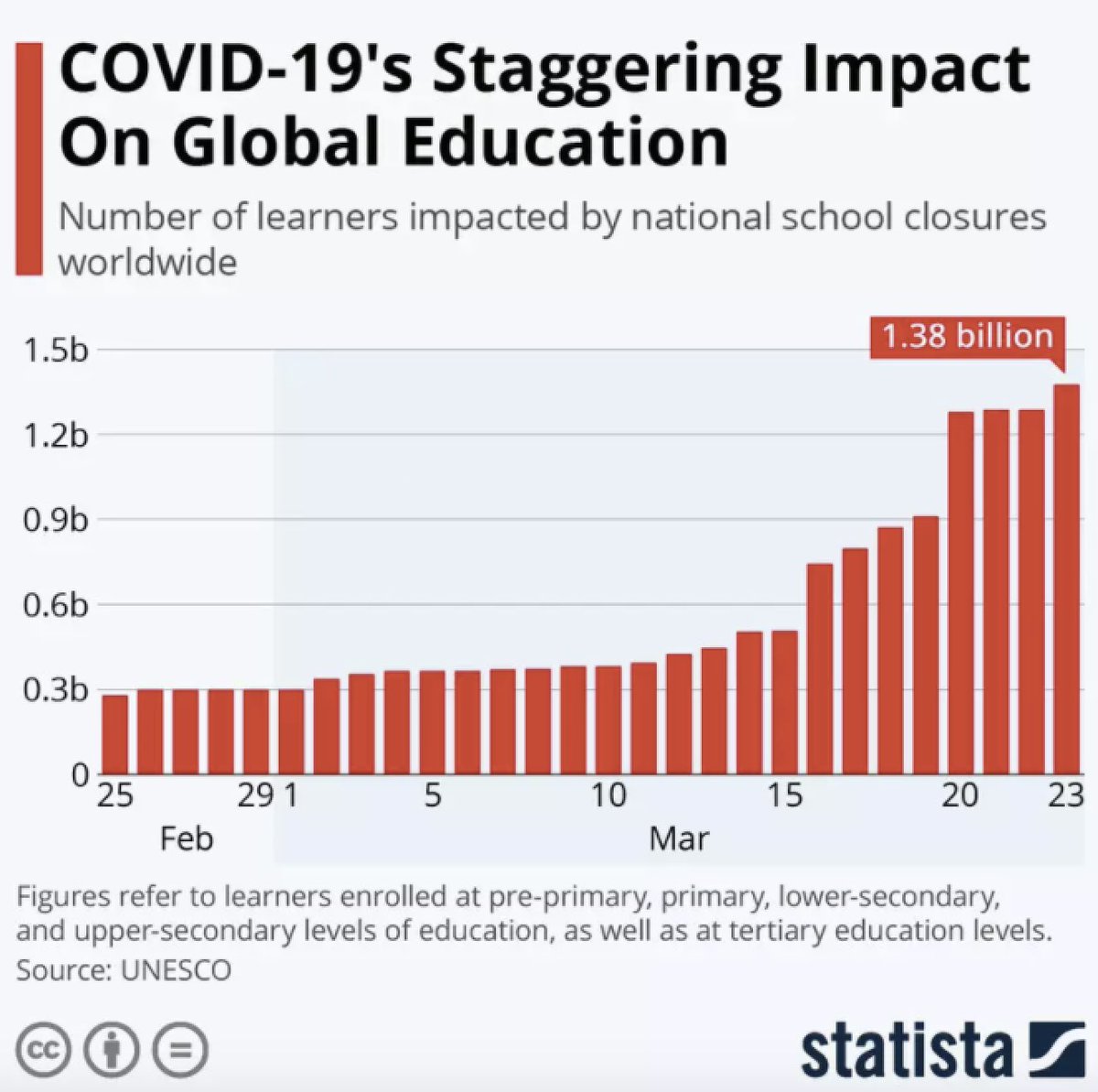 AsleEm203's tweet photo. The impact of the pandemic has resulted in a shift from traditional school learning to online learning. The closures of schools impacted the use of online learning platforms such as zoom to transitions to a digital learning environment #em203robin https://t.co/RFjFP7t4Zn