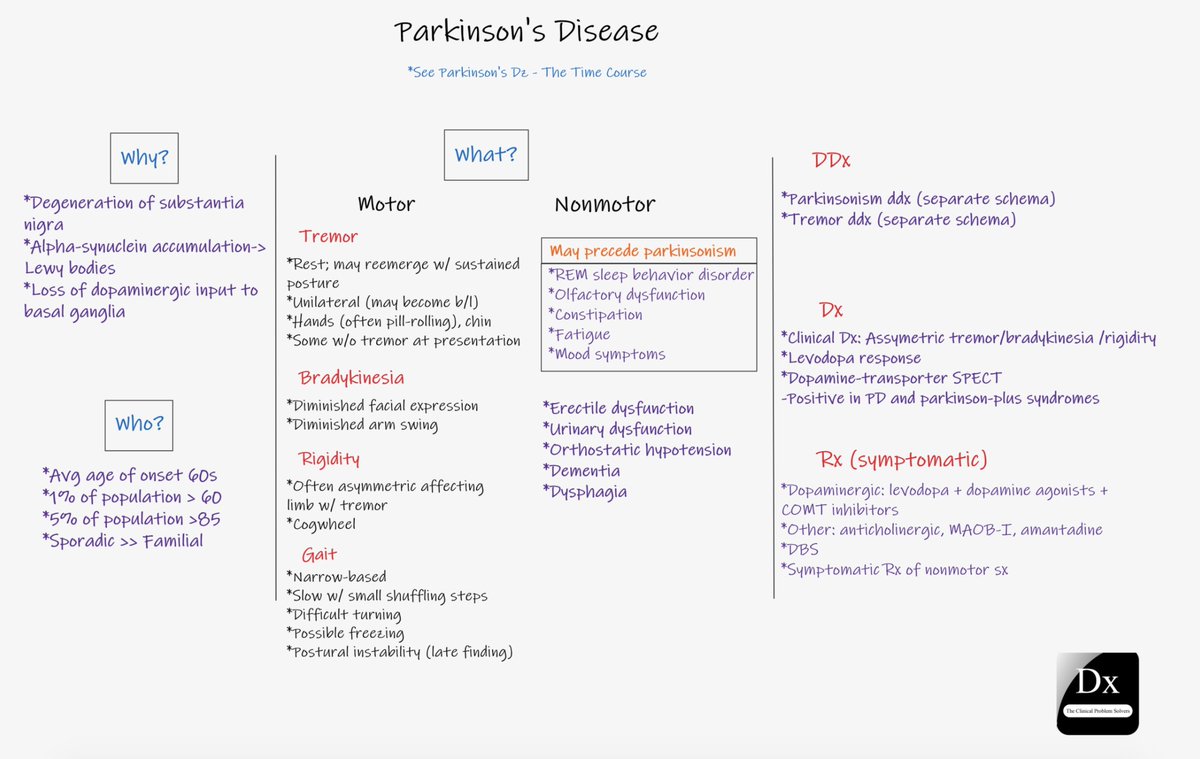 Park yourself in a comfy place &amp; enjoy our next illness script! 

#Medtwitter, we are pleased to share this Parkinson's Disease Illness script! 

Find it on the website here: bit.ly/3xEyhdG
And on the app here: bit.ly/39yMJY5