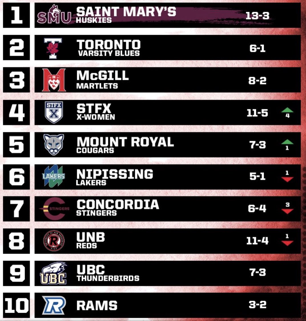 it’s a good day to be in the TOP 10🥳

Your Cougs are currently sitting at #️⃣5️⃣ heading into our final weekend of the first half! 

#WeAreTheCougars <a href="/MRUCougars/">Mount Royal Cougars</a>