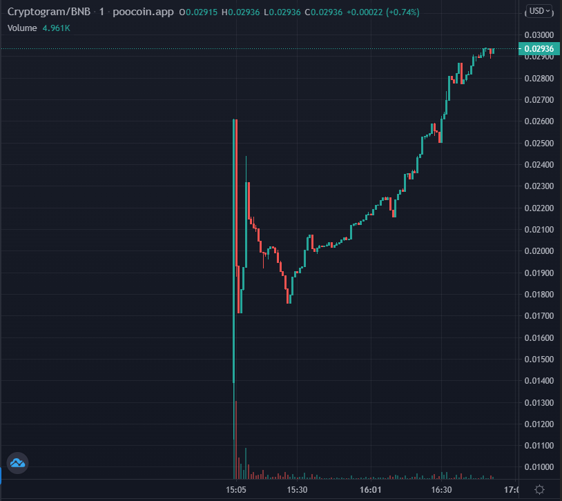 ATHena_DeFi's tweet photo. The @CryptoGramTM (Former #MiniUSDC) launch was a MASSIVE success! New ATHs constantly! π
#Cryprogram is the 1st #Crypto Based wallet chat platform with a Solid Team and strong community.
#Certik Audited = #SAFU #BSCGem π
π¬https://t.co/7Vdto14Fxb
πhttps://t.co/z4xz8CyLxc https://t.co/NAt4onxbUF