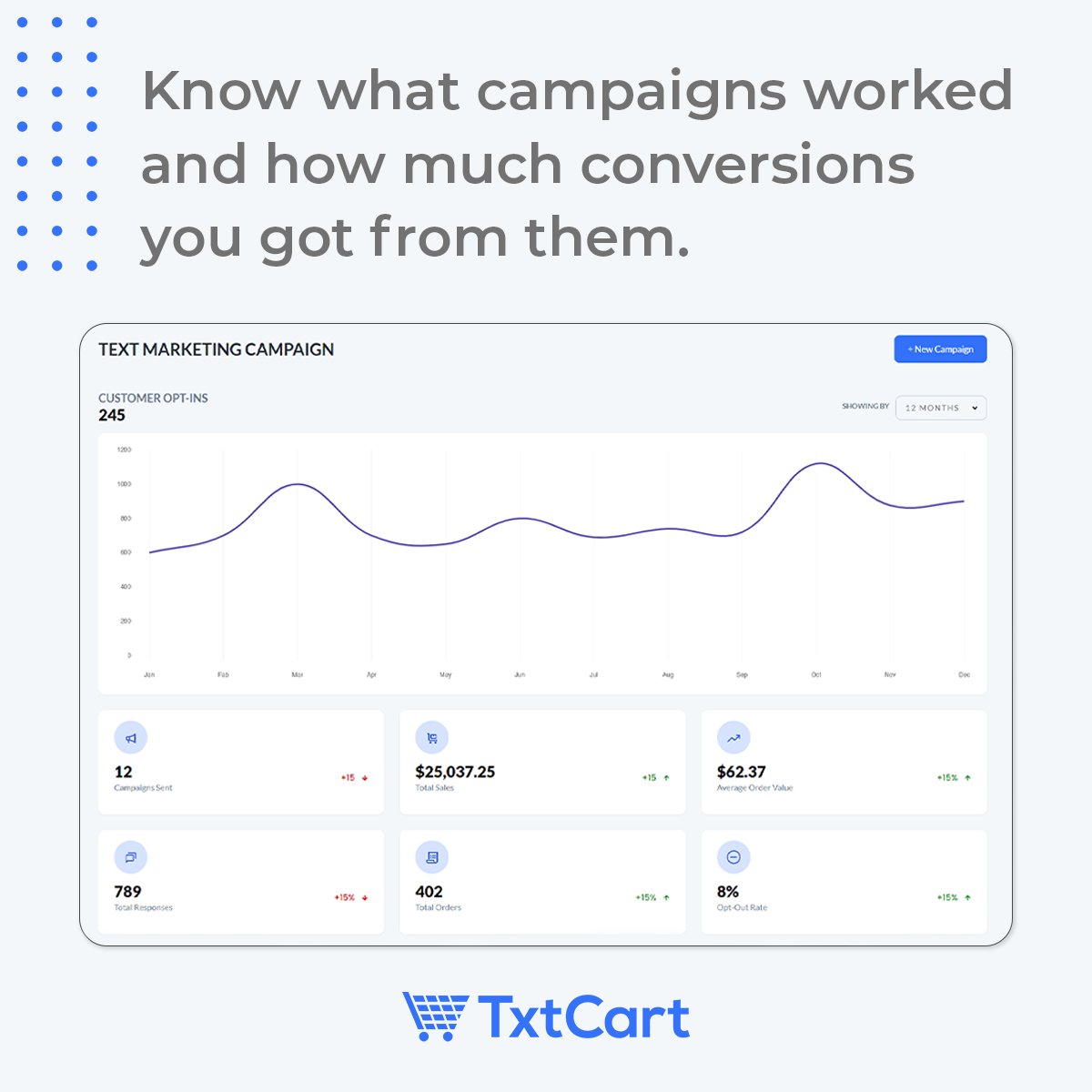 TxtCart's tweet photo. Do you know which text message bought the highest sales during the BFCM? π¬π°
TxtCart gives you a holistic view of your entire SMS efforts during the BFCM so that you market your post-BFCM offers better.π
https://t.co/wpiVd8Fcw3
#smsmarketing #textmarketingtips #shopifyapps https://t.co/jhuR2VDomF