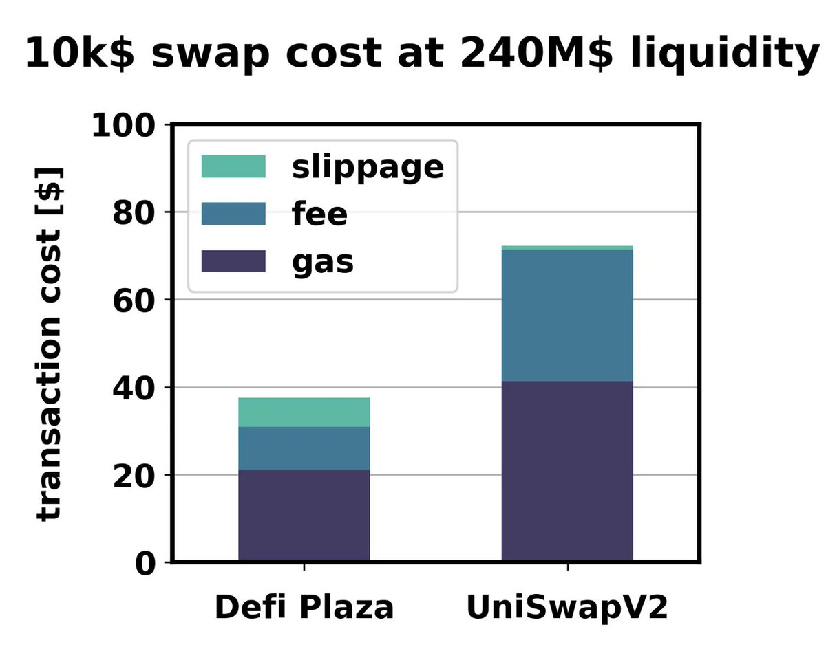 DefiPlaza's tweet photo. How we make DeFi on Ethereum affordable again: 
More efficient contracts, and a lower exchange fee delivers up to 65% lower fees than on Uniswap

https://t.co/7W9F3OWXHo https://t.co/Er6bjGYsGX