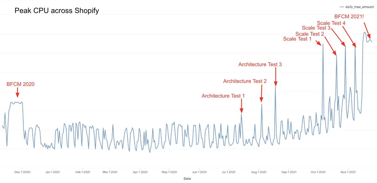 A chart showing load testing and peak CPU usage across Shopify.