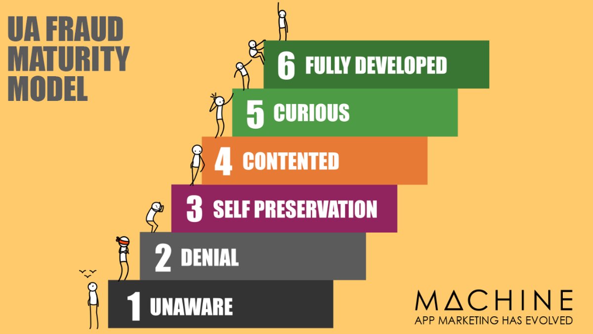 machine_london's tweet photo. UA Fraud Maturity Model blog piece explores the varied personas of the UA marketers tasked with combating app fraud https://t.co/HU6N8rhlcB https://t.co/ihkIbsBMXK
