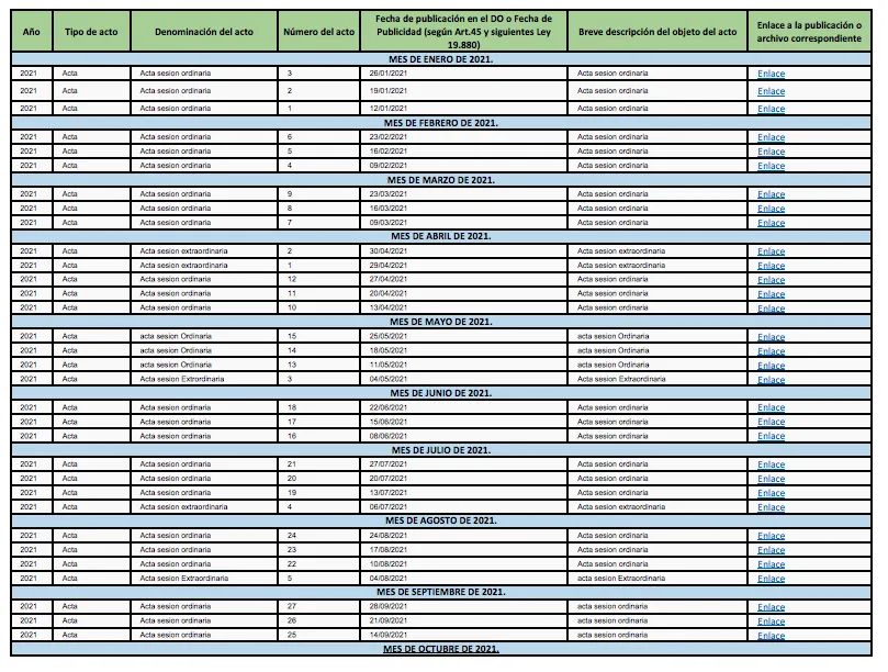🟢 Porque la transparencia es fundamental en toda gestión, les contamos que ya pueden visitar en nuestro sitio web las Actas del Concejo Municipal 2021 libremente.

📌 Compartimos con ustedes el enlace para acceder a dicha información: 

municipalidadgorbea.cl/transparencia/…