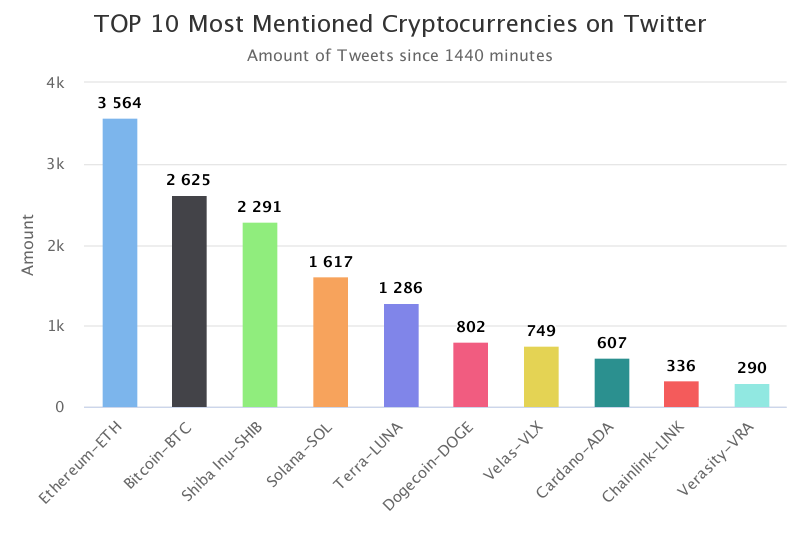 SAkparo's tweet photo. $VRA is back among the top 10 mentioned coins on Twitter 🔥😎 https://t.co/EODYBN6d2B