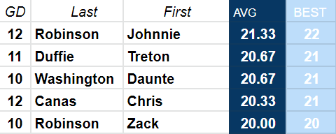 11/29/21 MPH Top 5 by AVG #AlwaysCompete