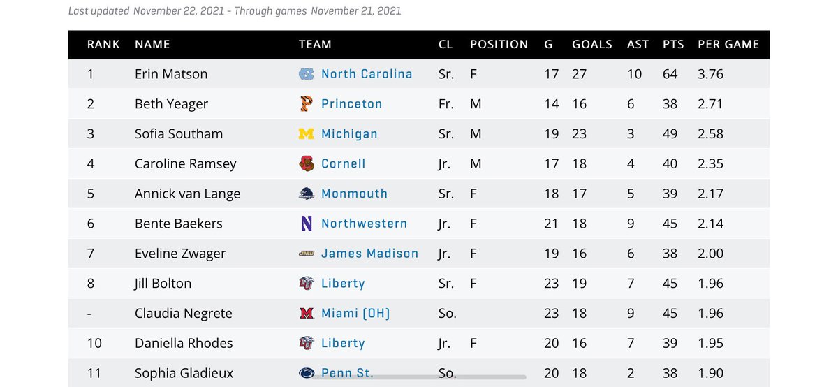 JeannetteMaso17's tweet photo. What the heck is going on here???? Where is Erin Matson?  Look at these stats 🤔🤔🤔 and she is probably the most respected FH player off the field too. Who’s making these decisions???  Stats don’t lie! https://t.co/OLK8hvwMYL