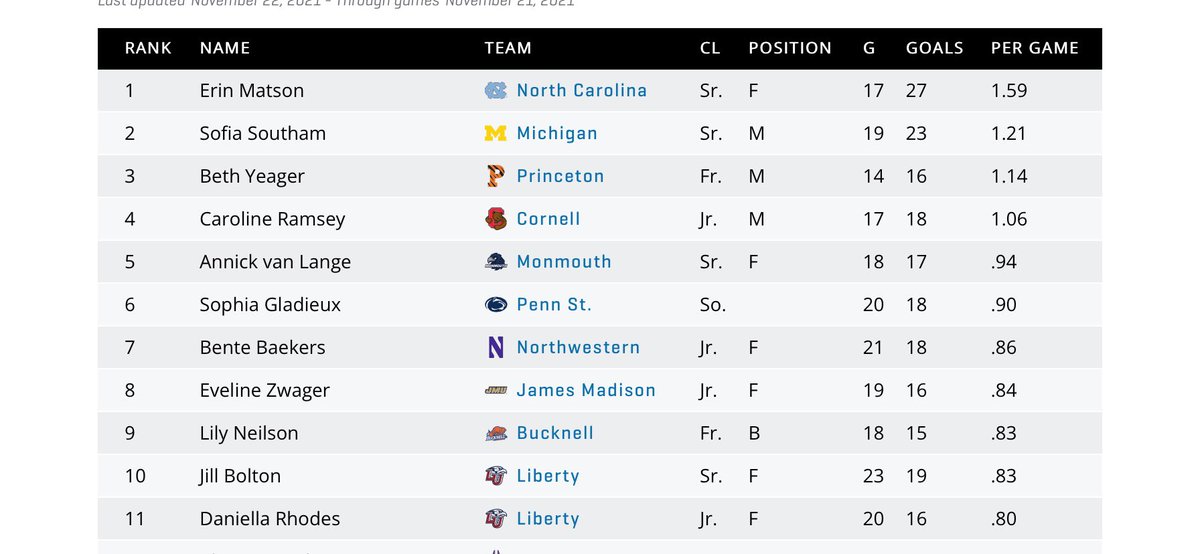 JeannetteMaso17's tweet photo. What the heck is going on here???? Where is Erin Matson?  Look at these stats 🤔🤔🤔 and she is probably the most respected FH player off the field too. Who’s making these decisions???  Stats don’t lie! https://t.co/OLK8hvwMYL