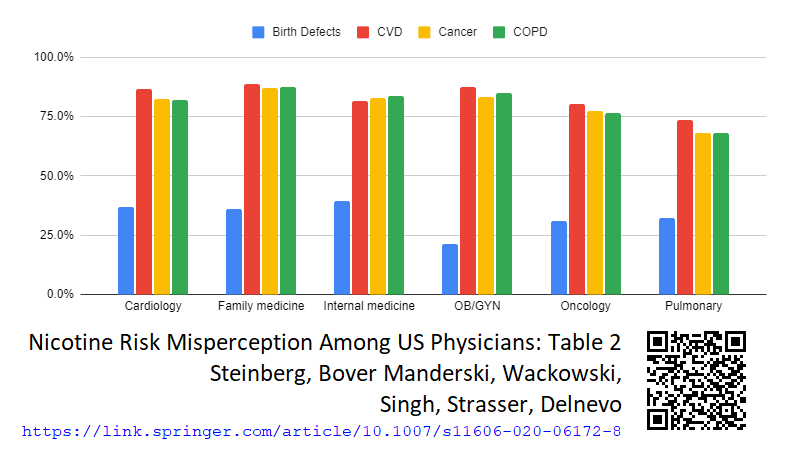 BlogThr's tweet photo. Around ยพ of doctors in the #US incorrectly believe that #nicotine causes #cancer, #CVD & #COPD. About โ
for #BirthDefects.
Nicotine Risk Misperception Among US Physicians
@MSteinbergMD, @MBoverManderski, @owackowski, @binuksingh, Strasser, @CrisDelnevo
https://t.co/bP8BzH0axf https://t.co/5bg9MFswto