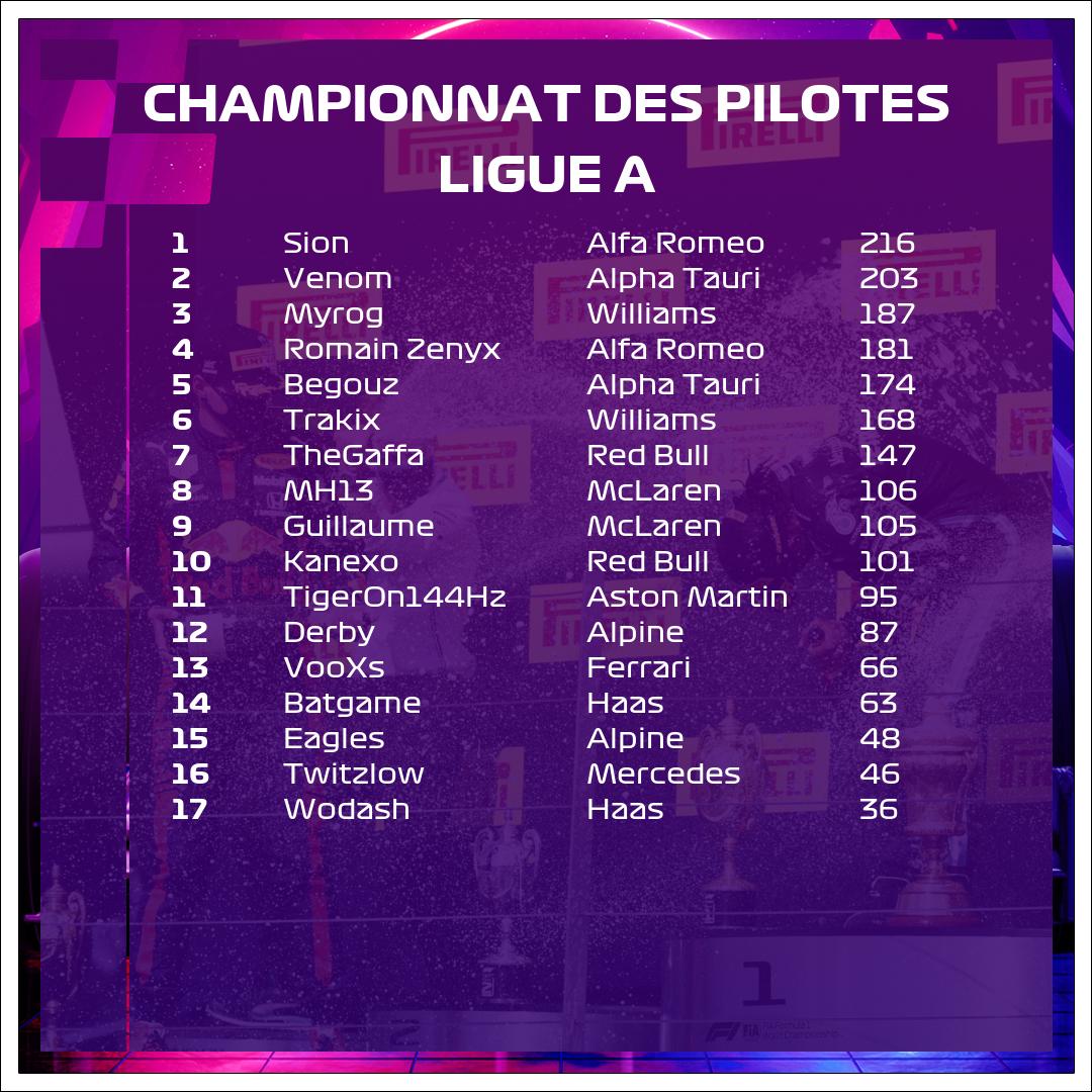 virtualliguef1's tweet photo. 🚨 RESULTATS LIGUE A🚨
Une très belle victoire de la Red Bull de TheGaffa lui permet de se rapprocher du top 5 de la ligue A à la suite du 11ème GP de la saison sur la piste de Sotchi 🇷🇺
#F12021 #jeuxvideos #virtualliguef1 #VLF1 https://t.co/YDQHqLrD8y